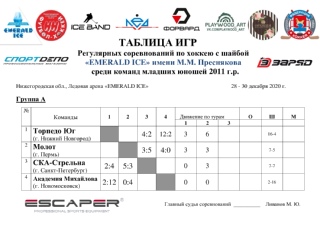 ИТОГИ первого игрового дня Регулярных соревнований по хоккею с шайбой "EMERALD ICE" имени М.М. Преснякова среди команд младших юношей 2011 г.р
