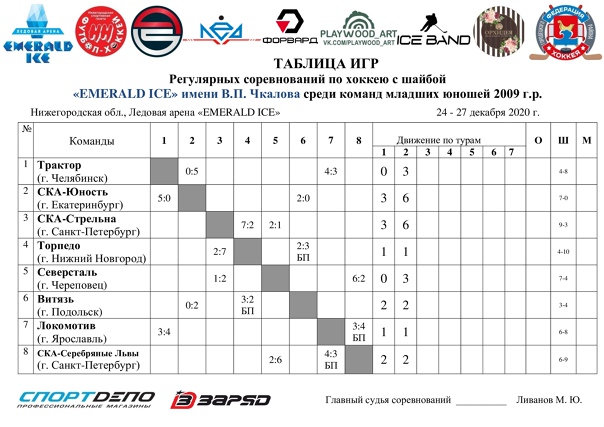 ИТОГИ первого игрового дня Регулярных соревнований по хоккею с шайбой "EMERALD ICE" имени В.П. Чкалова среди команд младших юношей 2009 г.р