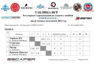 ИТОГИ первого игрового дня Регулярных соревнований по хоккею с шайбой "EMERALD ICE" среди команд мальчиков 2013 г.р