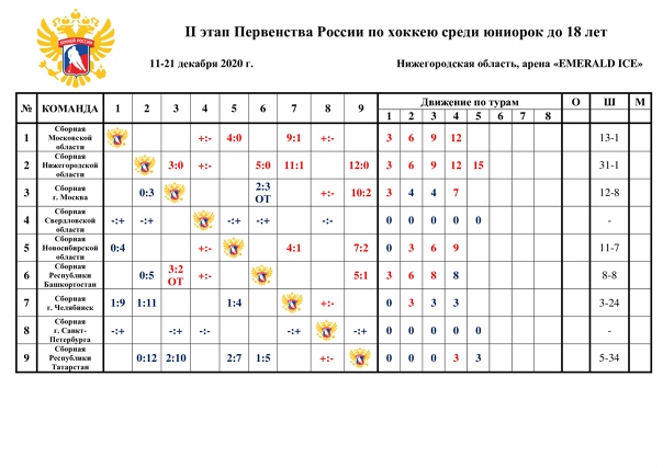 ИТОГИ пятого игрового дня II этапа Первенства России по хоккею среди юниорок до 18 лет