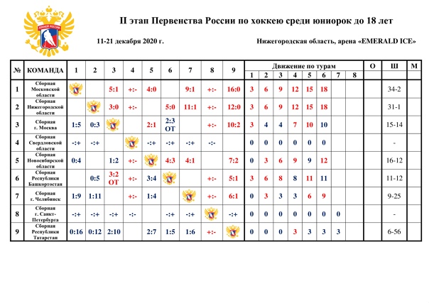 ИТОГИ седьмого игрового дня II этапа Первенства России по хоккею среди юниорок до 18 лет