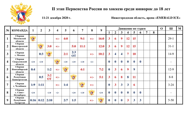 ИТОГИ шестого игрового дня II этапа Первенства России по хоккею среди юниорок до 18 лет