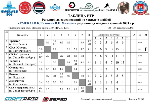 ИТОГИ третьего игрового дня Регулярных соревнований по хоккею с шайбой "EMERALD ICE" имени В.П. Чкалова среди команд младших юношей 2009 г.р