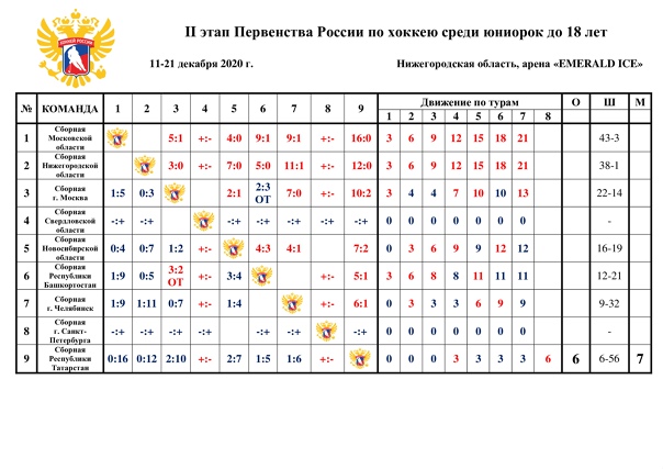ИТОГИ восьмого игрового дня II этапа Первенства России по хоккею среди юниорок до 18 лет