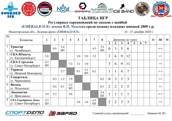 ИТОГИ второго игрового дня Регулярных соревнований по хоккею с шайбой "EMERALD ICE" имени В.П. Чкалова среди команд младших юношей 2009 г.р