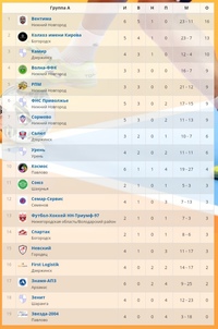 МИНИ-ФУТБОЛ. ЧЕМПИОНАТ НИЖЕГОРОДСКОЙ ОБЛАСТИ. РЕЗУЛЬТАТЫ МАТЧЕЙ