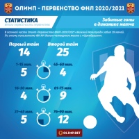 Начинаем публиковать статистические данные ФК "Нижний Новгород" по итогам осенней части ОЛИМП-ФНЛ-2020/2021.