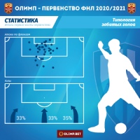 Начинаем публиковать статистические данные ФК "Нижний Новгород" по итогам осенней части ОЛИМП-ФНЛ-2020/2021.