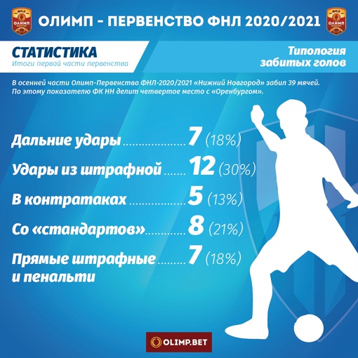 Начинаем публиковать статистические данные ФК "Нижний Новгород" по итогам осенней части ОЛИМП-ФНЛ-2020/2021.