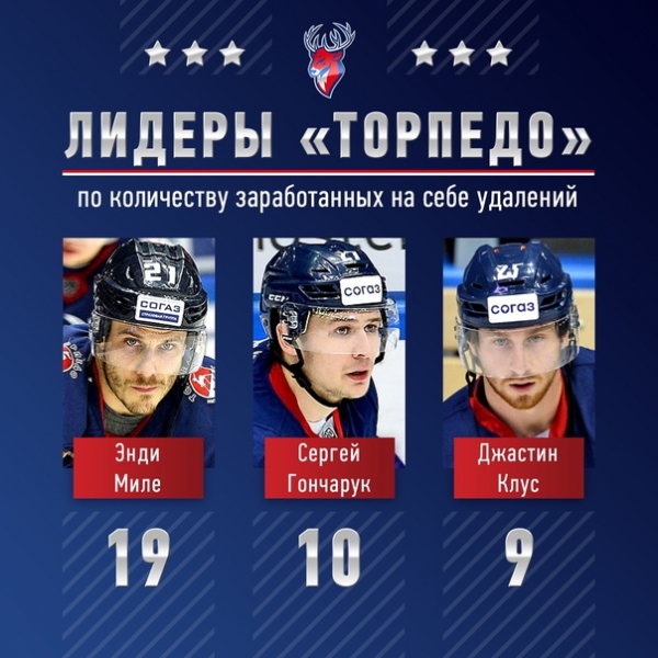 Нападающий Энди Миле занимает второе место в лиге по количеству заработанных на себе удалений. Соперники сфолили на хоккеисте "Торпедо" уже 19 раз. По этому показателю форвард нижегородской команды уступает только форварду "Трактора" Лукашу Седлаку (22).