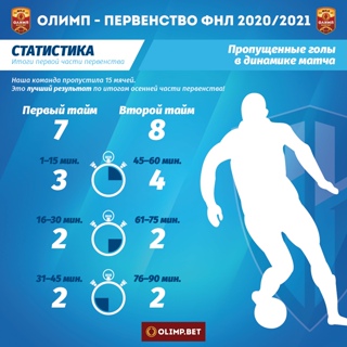 По пропущенным мячам (15, меньше всех) ФК "Нижний Новгород" занимает первое место в лучшей лиге мира! Смотрим статистику!