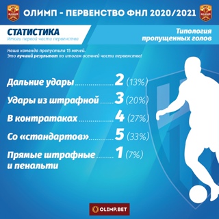 По пропущенным мячам (15, меньше всех) ФК "Нижний Новгород" занимает первое место в лучшей лиге мира! Смотрим статистику!