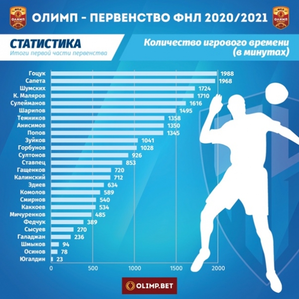 Продолжаем публиковать данные для любителей статистики. Сегодня предлагаем вашему вниманию количество игрового времени (в минутах), проведенного каждым игроком ФК НН в первой части ОЛИМП-ФНЛ.