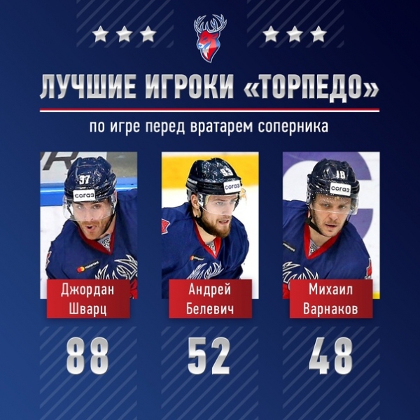 Создание трафика перед воротами соперника - важный элемент в игре. Джордан Шварц с начала сезона уже 88 раз блокировал видимость голкиперам соперника и является лидером нижегородской команды по этому показателю. На втором месте - Андрей Белевич, на третьем - Михаил Варнаков.