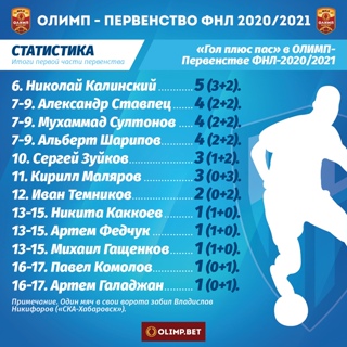 Статистика наших игроков по системе "гол+пас". Как заказывали!