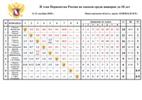 Завершился II этап Первенства России среди юниорок до 18 лет 2020-2021 года
