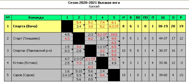 ХОККЕЙ. ЧЕМПИОНАТ НИЖЕГОРОДСКОЙ ОБЛАСТИ. ИТОГИ ТУРА