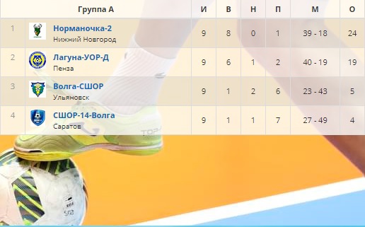 Итоги 3 тура