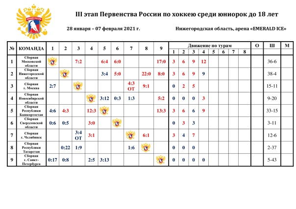 ИТОГИ четвертого игрового дня III этапа Первенства России по хоккею среди юниорок до 18 лет
