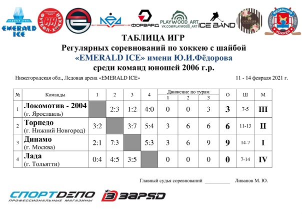 ИТОГИ группового этапа Регулярных соревнований по хоккею с шайбой "EMERALD ICE" имени Ю.И Фёдорова среди команд юношей 2006 г.р.