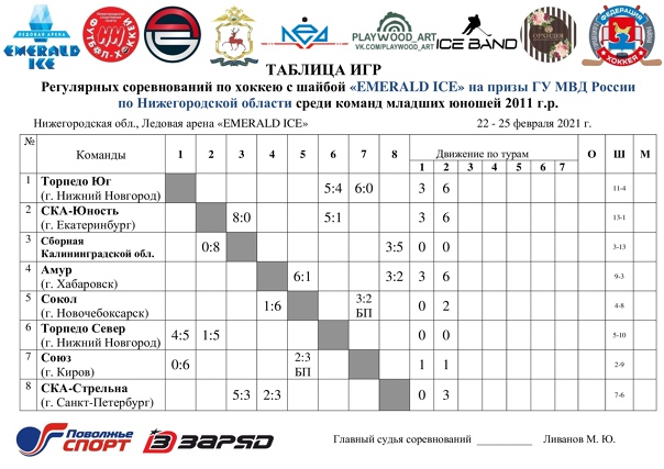ИТОГИ первого игрового дня Регулярных соревнований по хоккею с шайбой "Emerald Ice" на призы Главного управления МВД России по Нижегородской области среди команд младших юношей 2011 г.р.