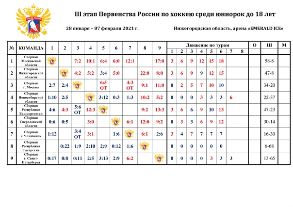 ИТОГИ седьмого игрового дня III этапа Первенства России по хоккею среди юниорок до 18 лет