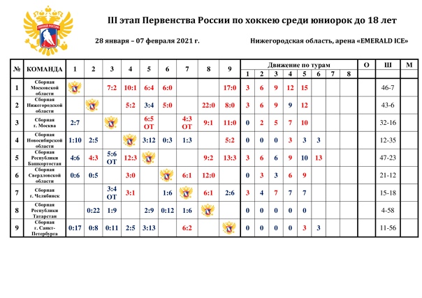 ИТОГИ шестого игрового дня III этапа Первенства России по хоккею среди юниорок до 18 лет