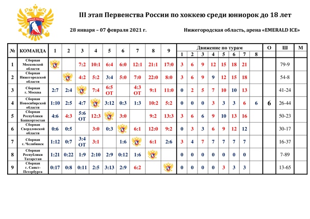 ИТОГИ восьмого игрового дня III этапа Первенства России по хоккею среди юниорок до 18 лет