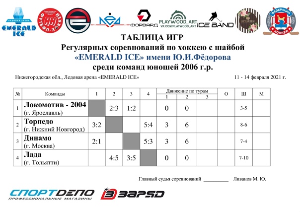 ИТОГИ второго игрового дня Регулярных соревнований по хоккею с шайбой "EMERALD ICE" имени Ю.И Фёдорова среди команд юношей 2006 г.р.