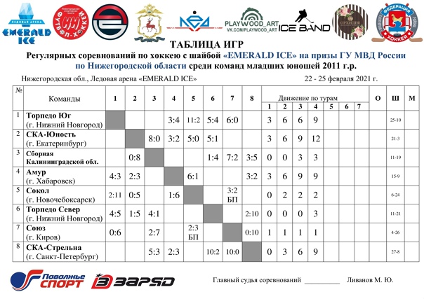 ИТОГИ второго игрового дня Регулярных соревнований по хоккею с шайбой "Emerald Ice" на призы Главного управления МВД России по Нижегородской области среди команд младших юношей 2011 г.р.
