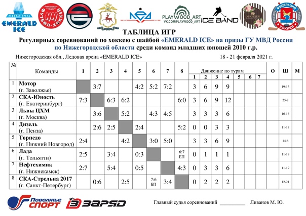 ИТОГИ второго игрового дня Регулярных соревнований по хоккею с шайбой "Emerald Ice" на призы Главного управления МВД России по Нижегородской области среди команд младших юношей 2010 г.р.