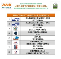 "ВОЛЖСКИЙ БЕРЕГ-2012" ВЫИГРАЛ ТУРНИР ПО МИНИ-ФУТБОЛУ НА БАЗЕ ОТДЫХА "МОРЕ СПОРТА"