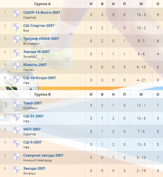 ВТОРОЙ ЭТАП "ОРГХИМ"-ПЕРВЕНСТВА РОССИИ ПО МИНИ-ФУТБОЛУ ("ПРИВОЛЖЬЕ") СРЕДИ ЮНОШЕЙ 2007-2008 г.р. РЕЗУЛЬТАТЫ МАТЧЕЙ 7 ФЕВРАЛЯ
