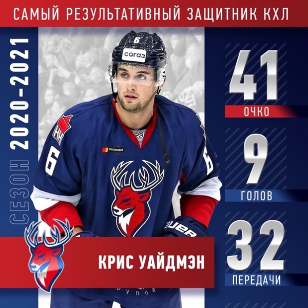Защитник «Торпедо» Крис Уайдмэн по итогам регулярного чемпионата стал самым результативным игроком обороны КХЛ в сезоне 2020-2021 годов.