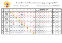 Завершился III этап Первенства России среди юниорок до 18 лет 2020-2021 года