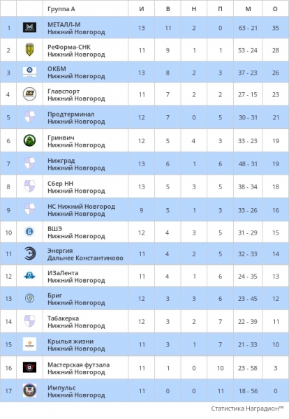 ФУТЗАЛ. ПЕРВЕНСТВО НИЖНЕГО НОВГОРОДА. ВТОРАЯ ЛИГА.
27 ЯНВАРЯ...