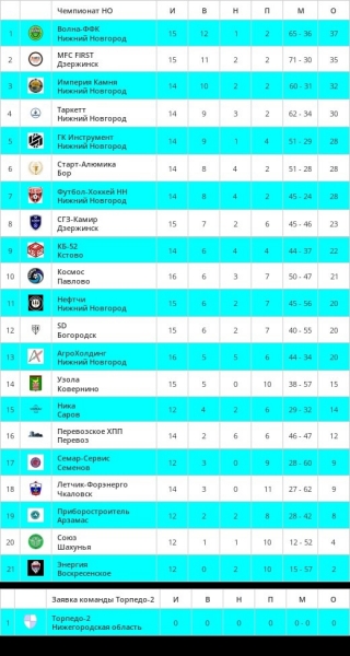 💥 19 ЯНВАРЯ В ЧЕМПИОНАТЕ НИЖЕГОРОДСКОЙ ОБЛАСТИ ПО ФУТЗАЛУ..