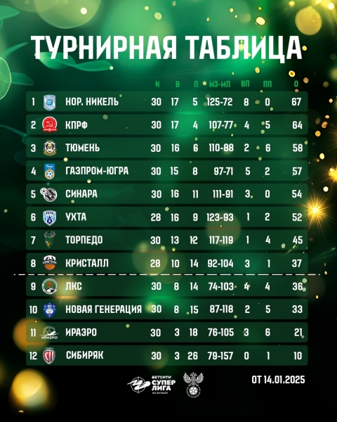 Турнирная таблица после 15 тура 📊

Уже послезавтра команда..