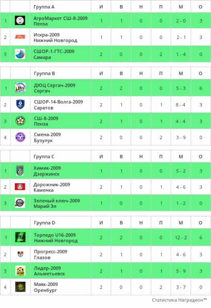 💙 В КАМЕНКЕ СТАРТОВАЛ ЗОНАЛЬНЫЙ ТУРНИР ("ПРИВОЛЖЬЕ") ПЕРВЕНСТВА..