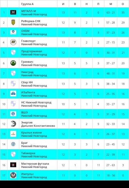 💥 ФУЗАЛ. ПЕРВЕНСТВО НИЖНЕГО НОВГОРОДА. ВТОРАЯ ЛИГА.
28 ЯНВАРЯ...
