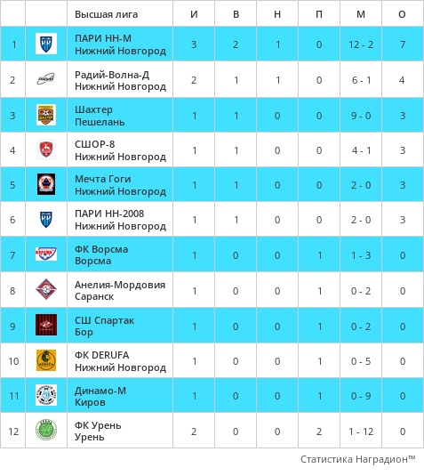 В ВЫСШЕЙ ЛИГЕ ЗИМНЕГО ПЕРВЕНСТВА 19 ЯНВАРЯ СОСТОЯЛИСЬ ОЧЕРЕДНЫЕ..