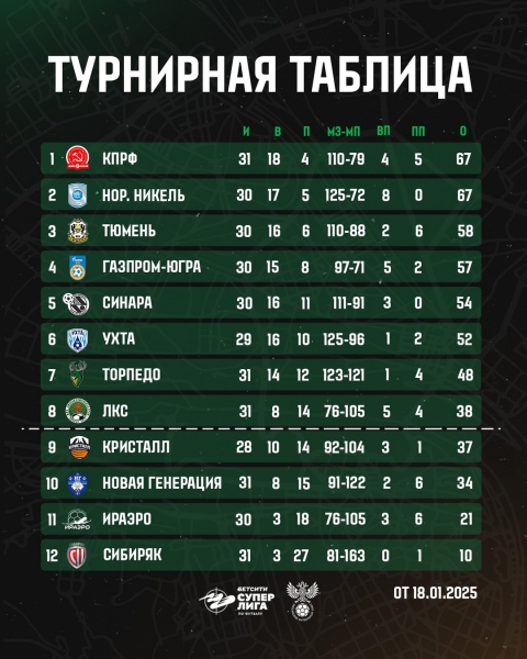 Приблизились к «Ухте» после первого игрового дня 16 тура БЕТСИТИ..
