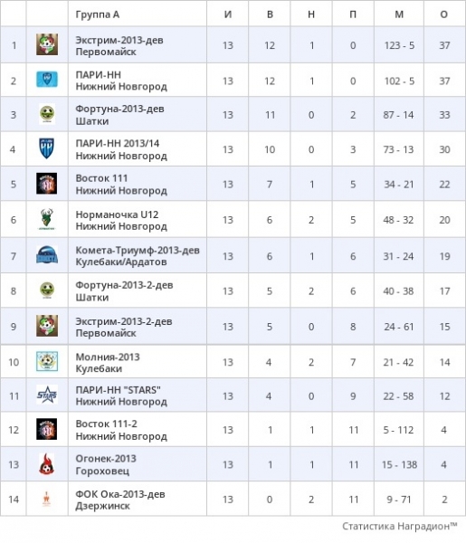 🏆ОПРЕДЕЛЕНЫ ПРИЗЕРЫ ПЕРВЕНСТВА НИЖЕГОРОДСКОЙ ОБЛАСТИ ПО..