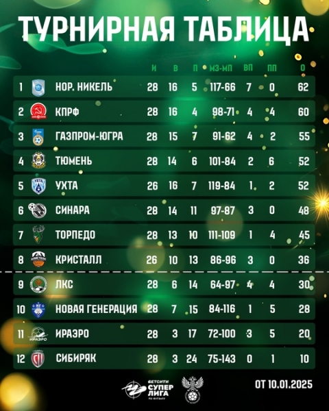 Турнирная таблица после 14 тура БЕТСИТИ Суперлиги ⚡️

Уже 13..