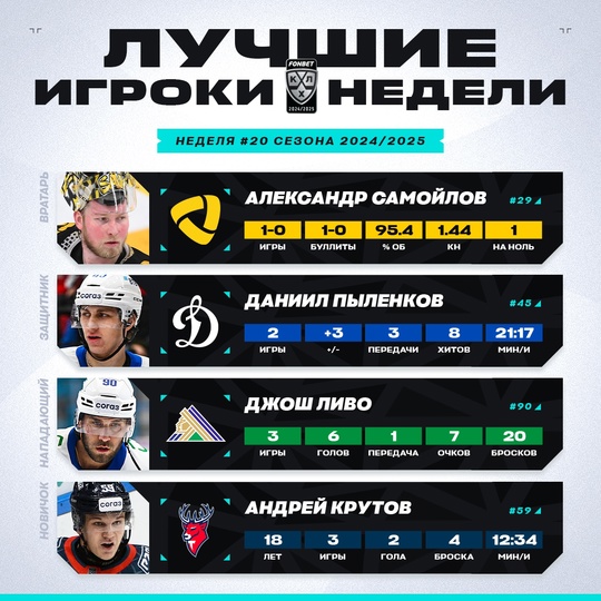 Лучшими игроками 20-й недели Фонбет КХЛ признаны:
🇷🇺 Александр..