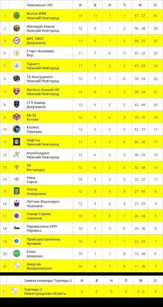 ФУТЗАЛ. ЧЕМПИОНАТ НИЖЕГОРОДСКОЙ ОБЛАСТИ.
9 ЯНВАРЯ. РЕЗУЛЬТАТЫ..