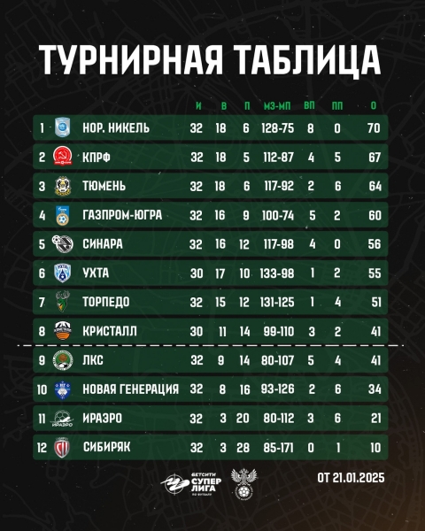 Турнирная таблица перед кубковыми матчами и международной..