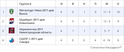 💙 ПОДВЕДЕНЫ ИТОГИ ВТОРОГО ИГРОВОГО ДНЯ ВСЕРОССИЙСКИХ..