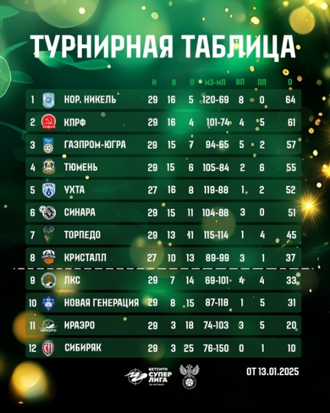 После первых матчей 15 ТУРА все команды остались на своих местах..