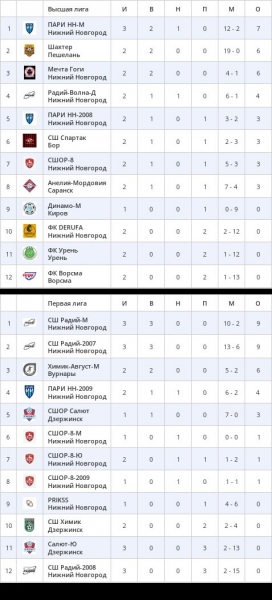 💥 ЗИМНЕЕ ПЕРВЕНСТВО. РЕЗУЛЬТАТЫ МАТЧЕЙ 26 ЯНВАРЯ
📙 ВЫСШАЯ ЛИГА..